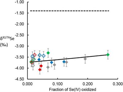 Oxidation of Dissolved Tetravalent Selenium by Birnessite: Se Isotope Fractionation and the Effects of pH and Birnessite Structure